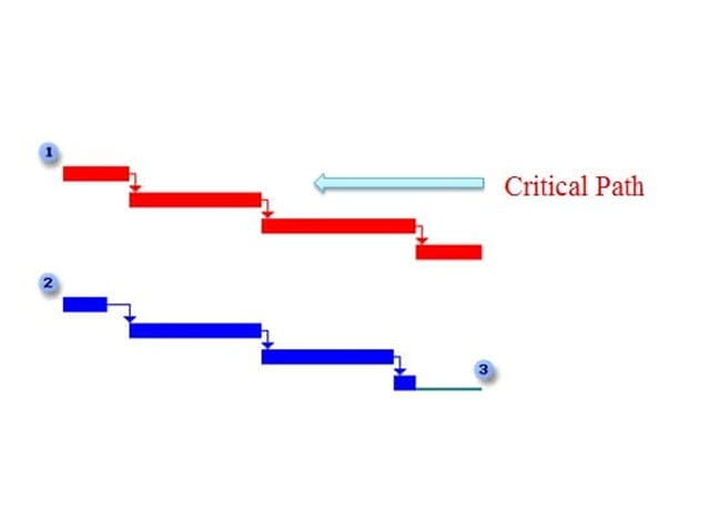 مسیر بحرانی در پروژه msp