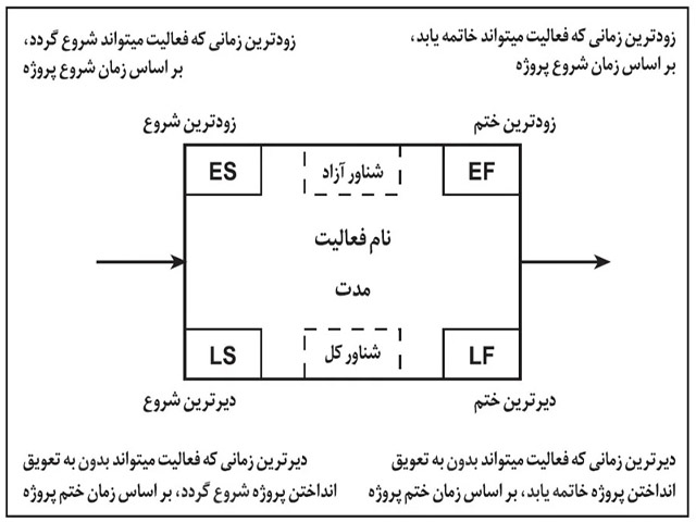 تحلیل مسیر بحرانی در MSP